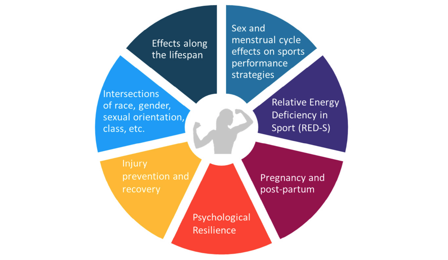 女运动员项目领域的研究、临床护理、教育和宣传